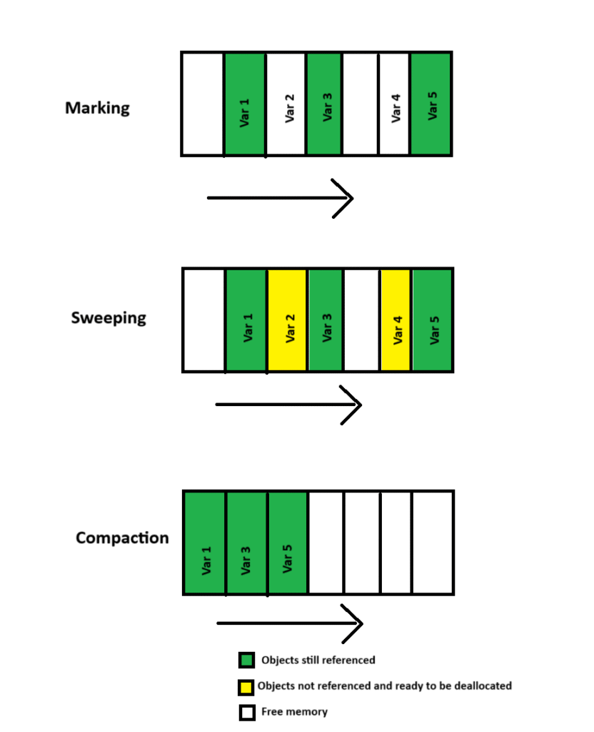 garbage collection steps representation
