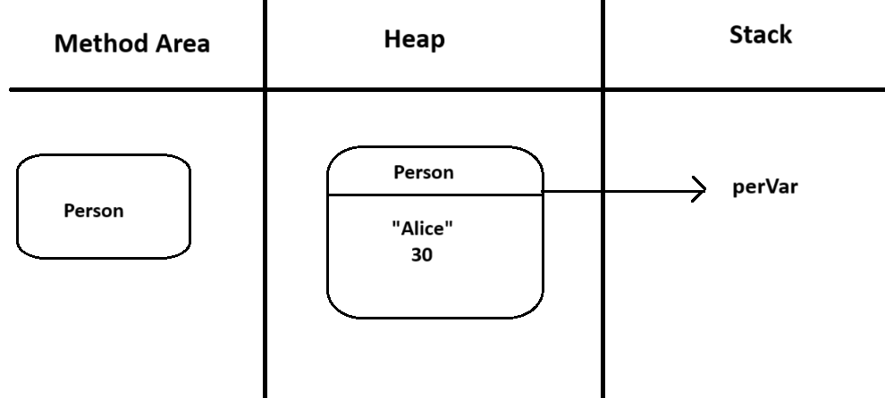 object java representation in memory